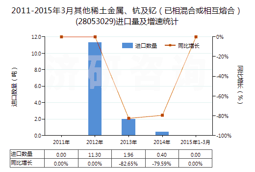 2011-2015年3月其他稀土金屬、鈧及釔（已相混合或相互熔合）(28053029)進口量及增速統(tǒng)計